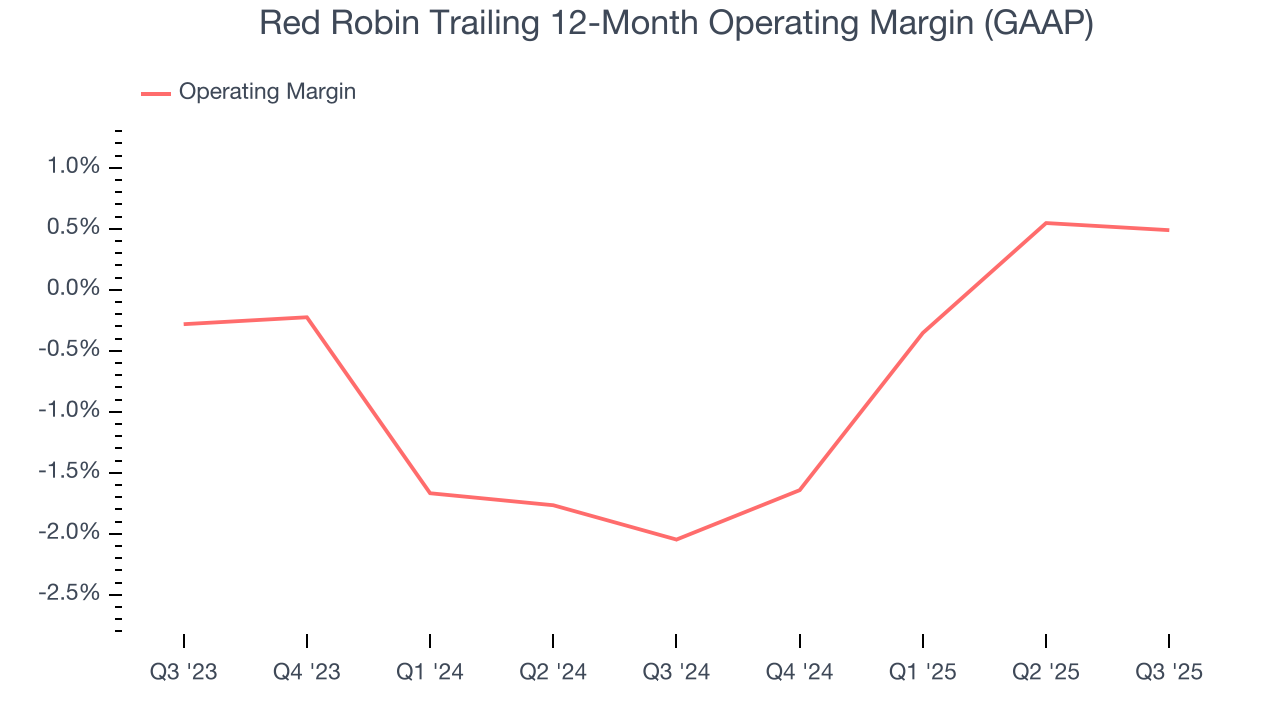 Red Robin Trailing 12-Month Operating Margin (GAAP)