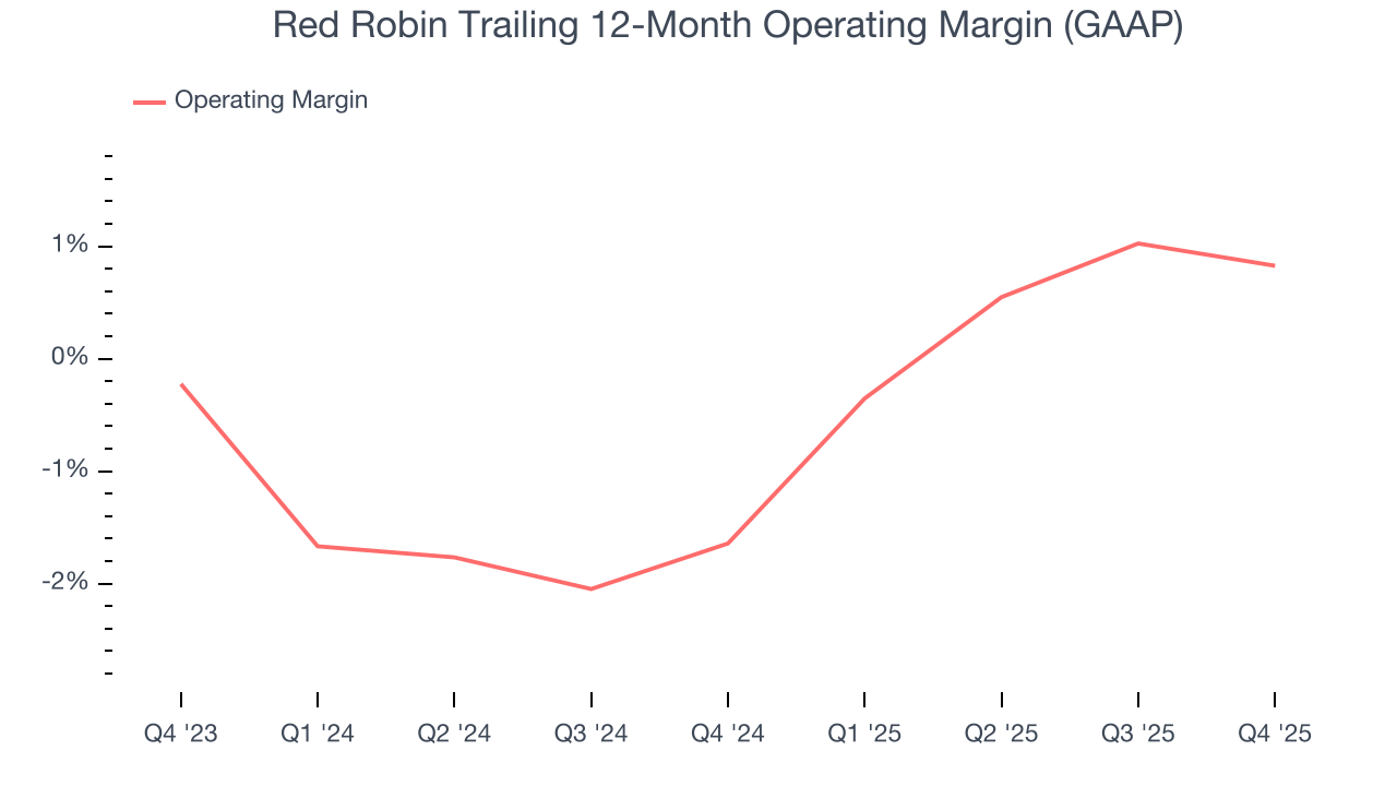 Red Robin Trailing 12-Month Operating Margin (GAAP)