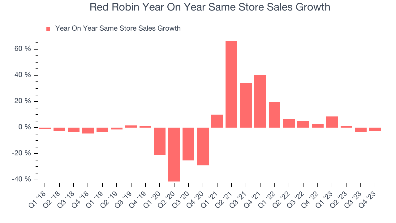 Red Robin Year On Year Same Store Sales Growth