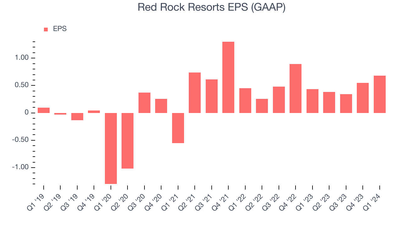 Red Rock Resorts EPS (GAAP)