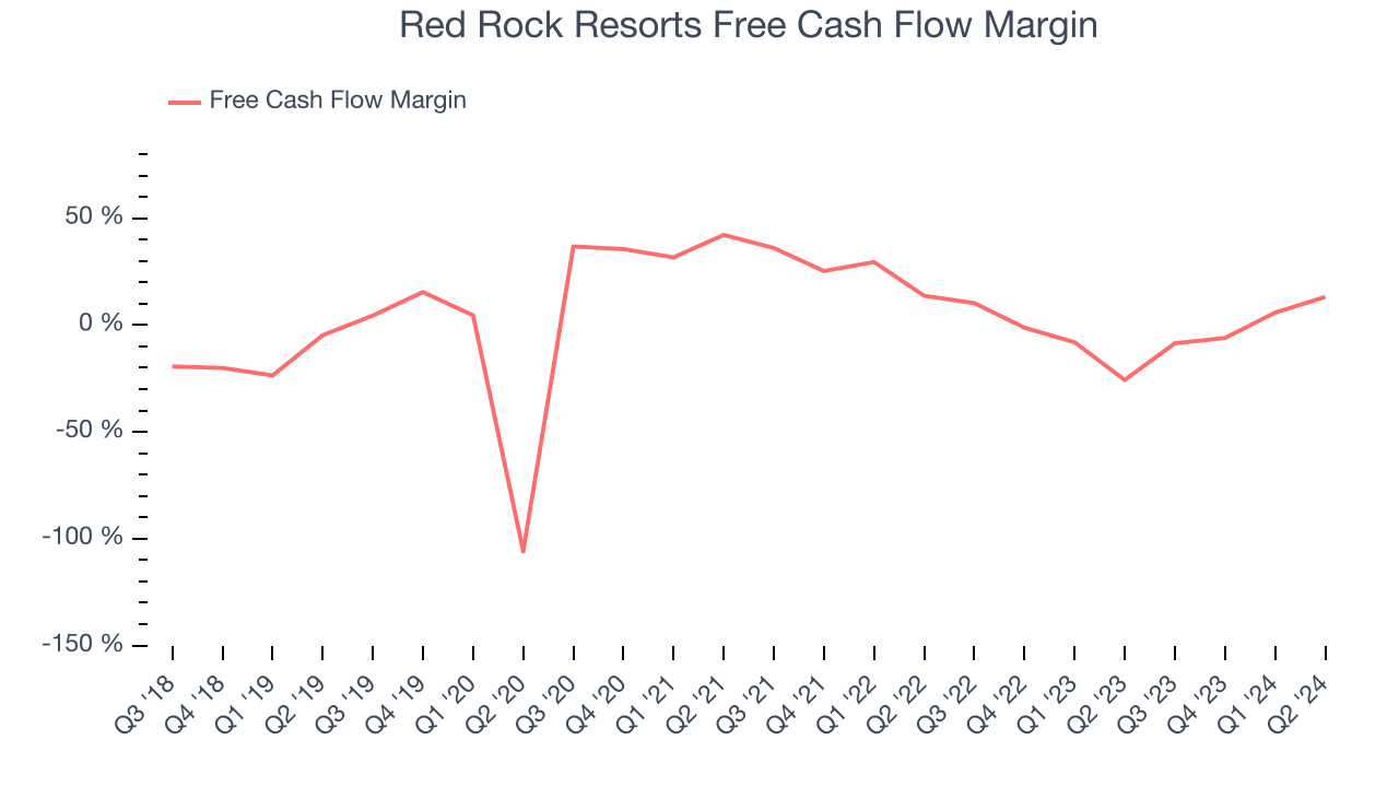 Red Rock Resorts Free Cash Flow Margin