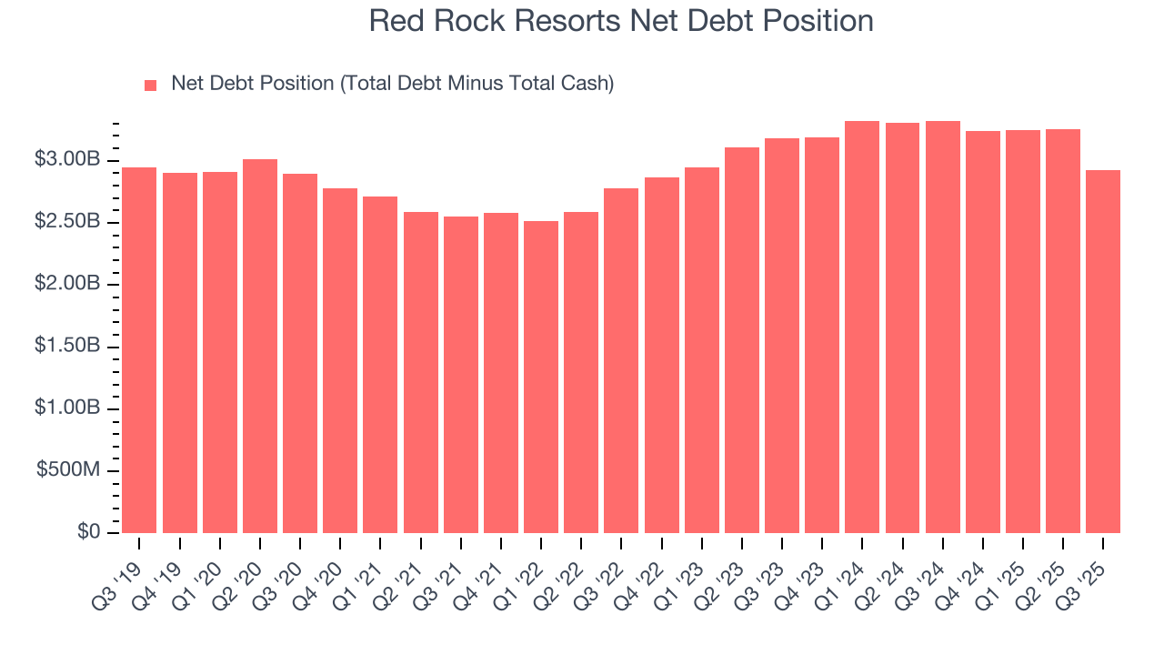 Red Rock Resorts Net Debt Position