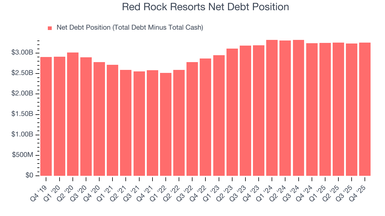 Red Rock Resorts Net Debt Position