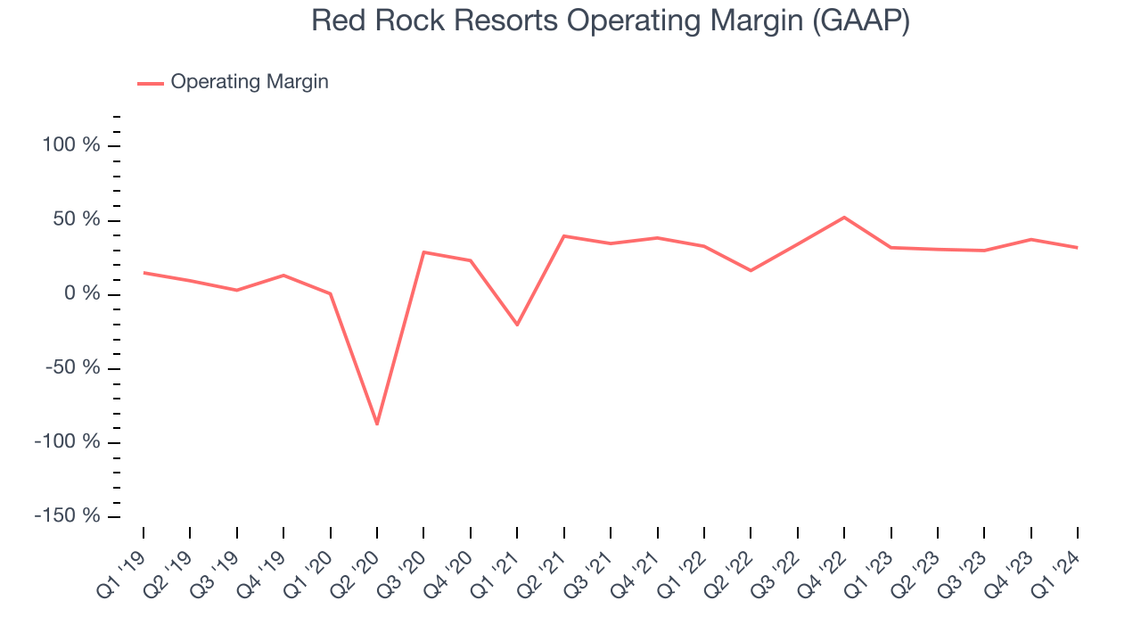 Red Rock Resorts Operating Margin (GAAP)