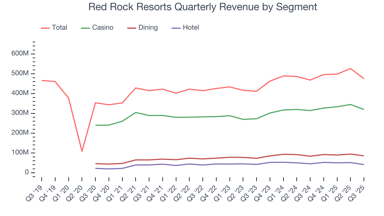 Red Rock Resorts Quarterly Revenue by Segment