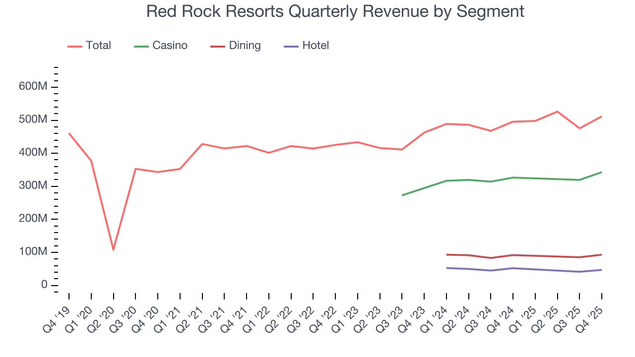Red Rock Resorts Quarterly Revenue by Segment