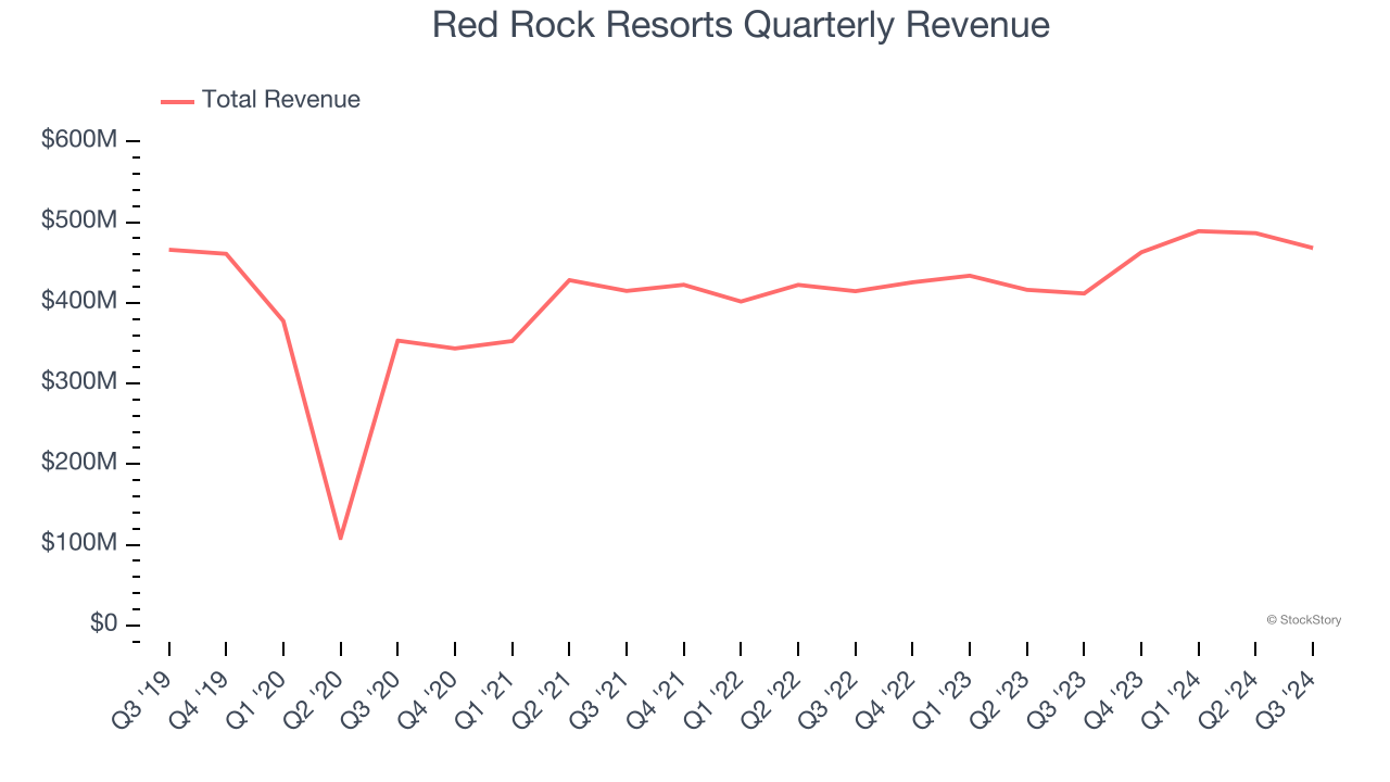 Red Rock Resorts Quarterly Revenue