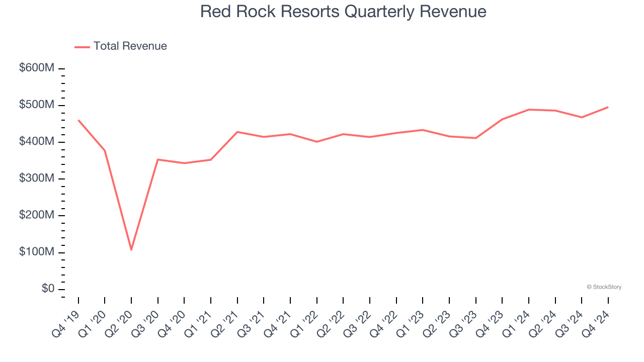 Red Rock Resorts Quarterly Revenue