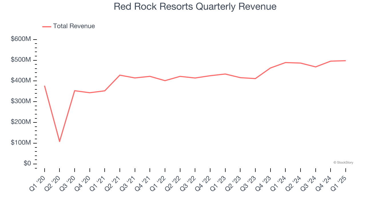 Red Rock Resorts Quarterly Revenue
