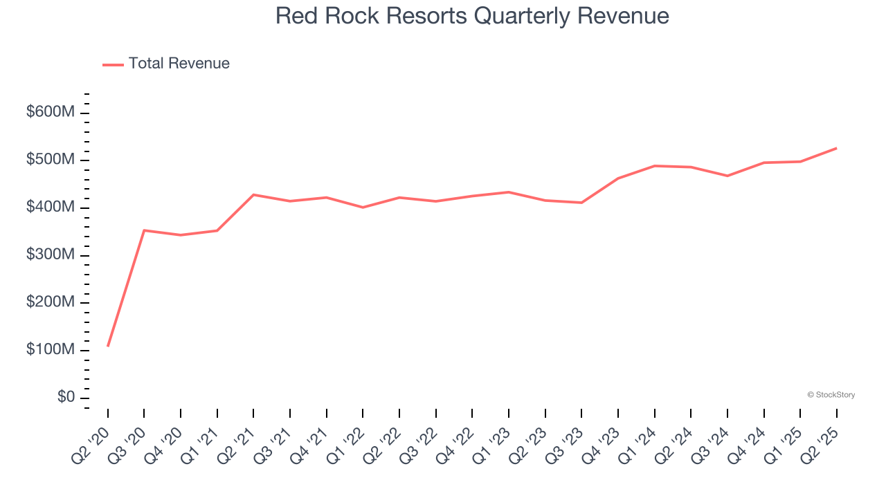 Red Rock Resorts Quarterly Revenue