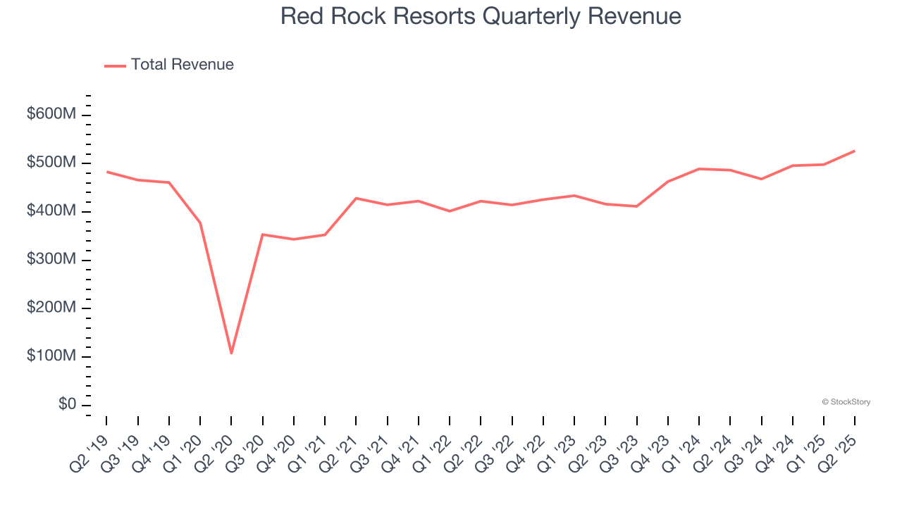 Red Rock Resorts Quarterly Revenue