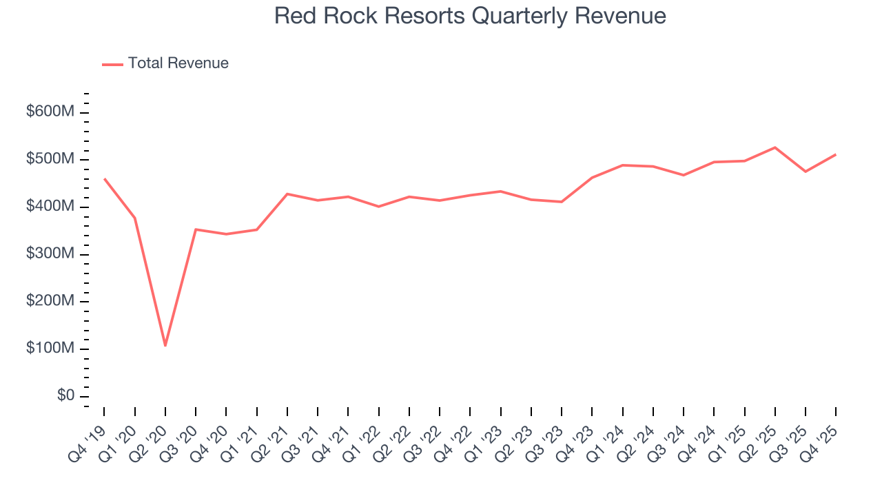 Red Rock Resorts Quarterly Revenue