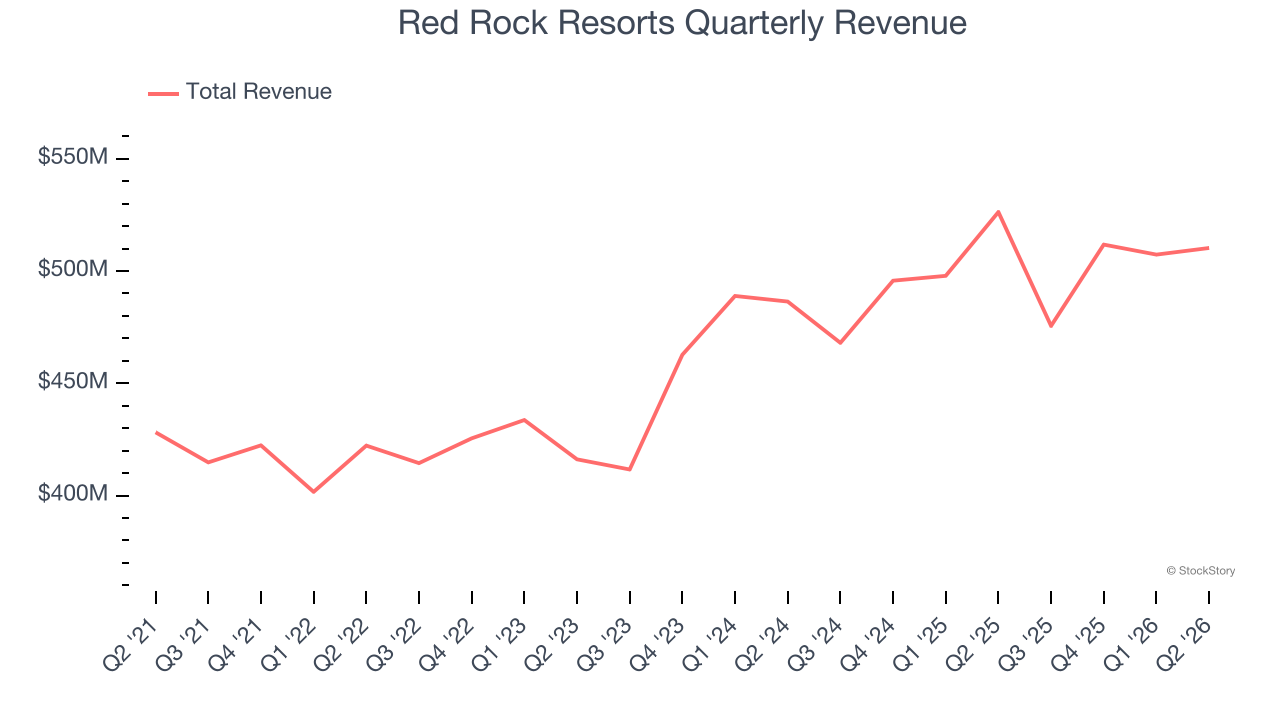 Red Rock Resorts Quarterly Revenue