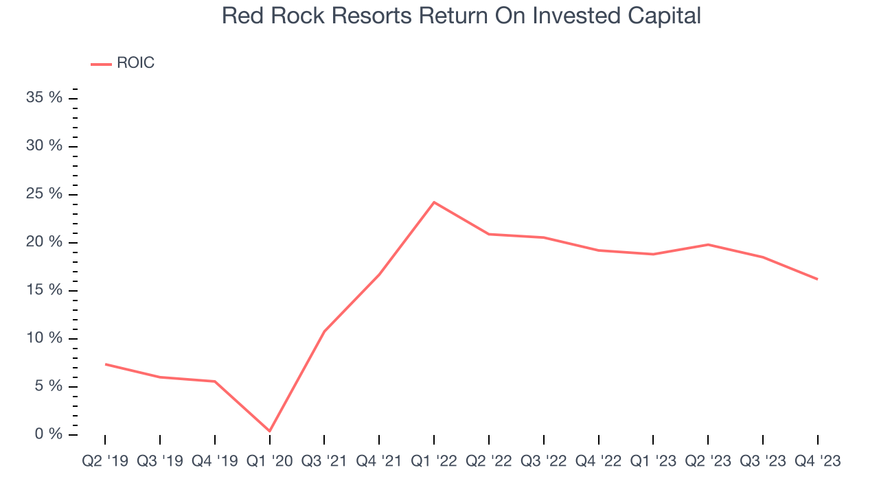 Red Rock Resorts Return On Invested Capital