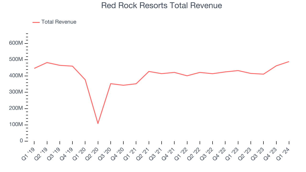 Red Rock Resorts Total Revenue