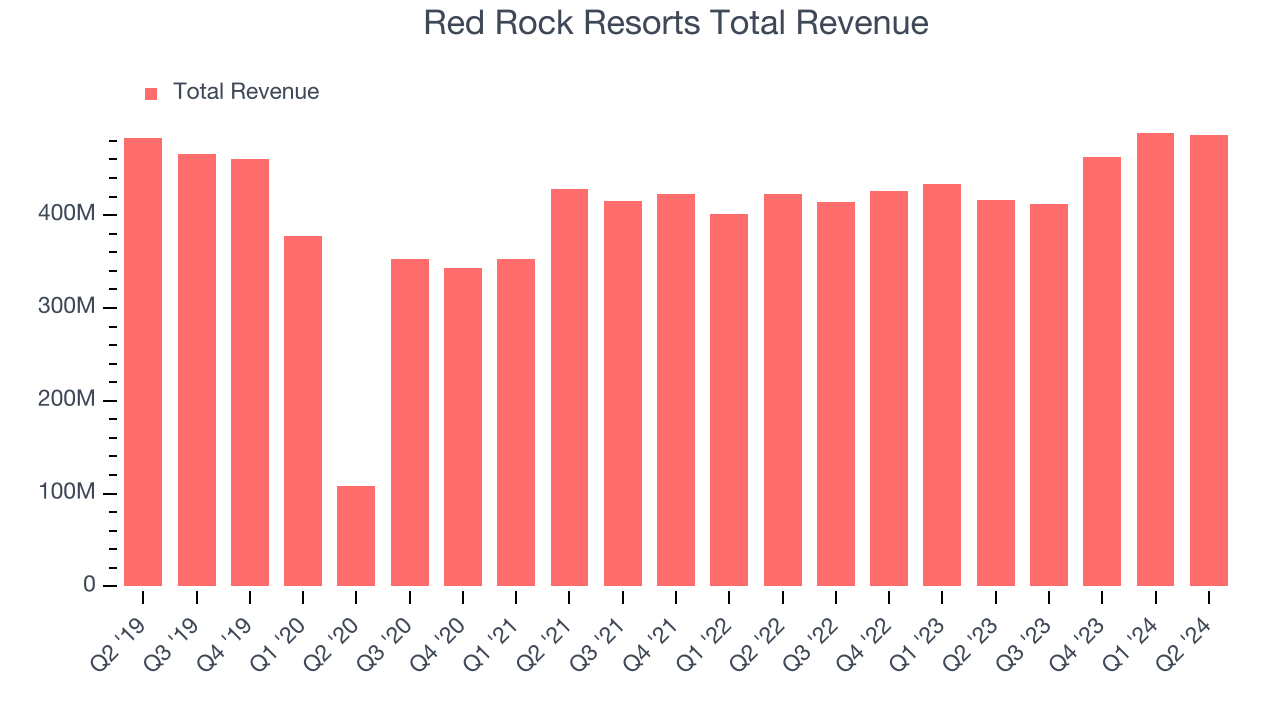 Red Rock Resorts Total Revenue