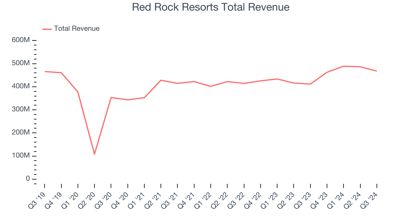 Red Rock Resorts Total Revenue