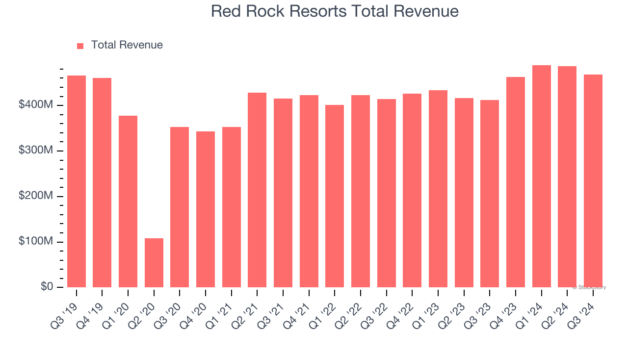 Red Rock Resorts Total Revenue