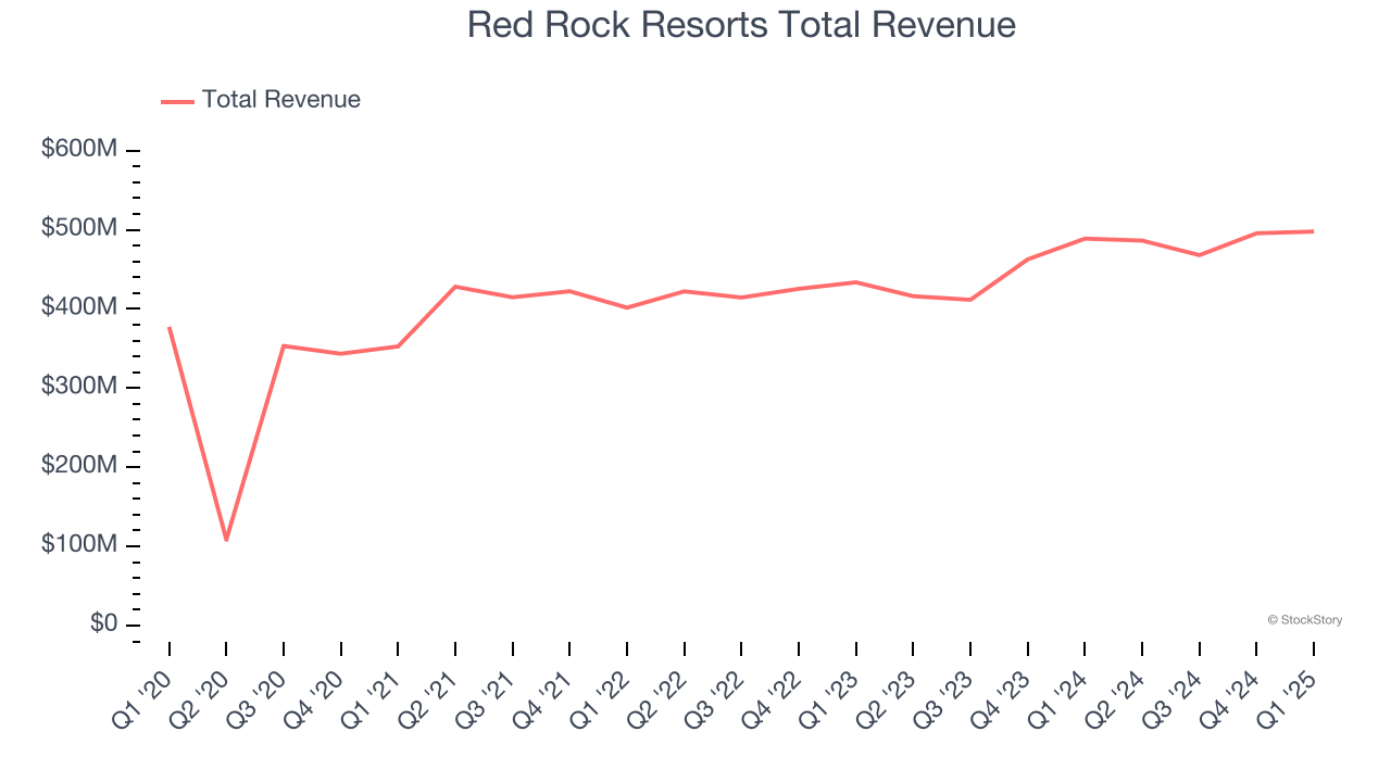 Red Rock Resorts Total Revenue
