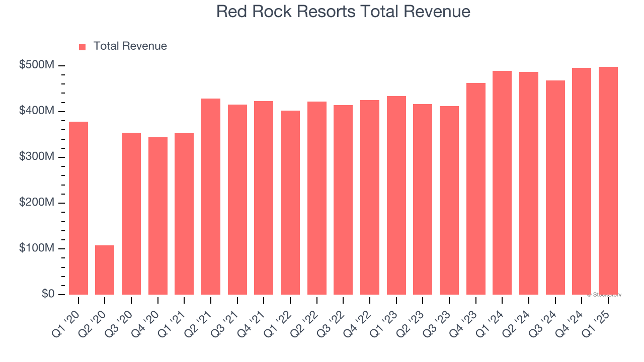 Red Rock Resorts Total Revenue