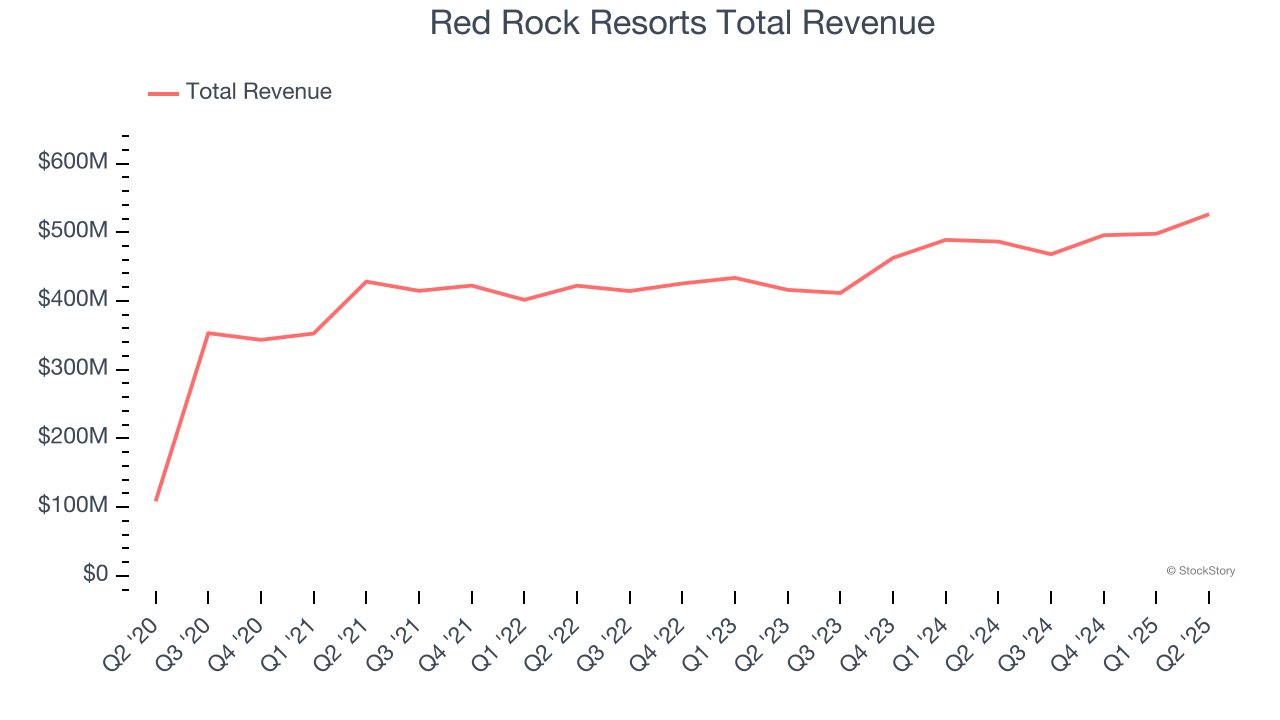 Red Rock Resorts Total Revenue