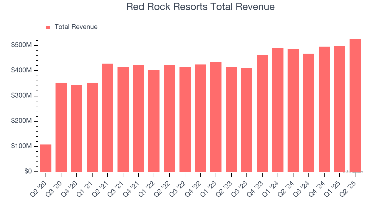 Red Rock Resorts Total Revenue