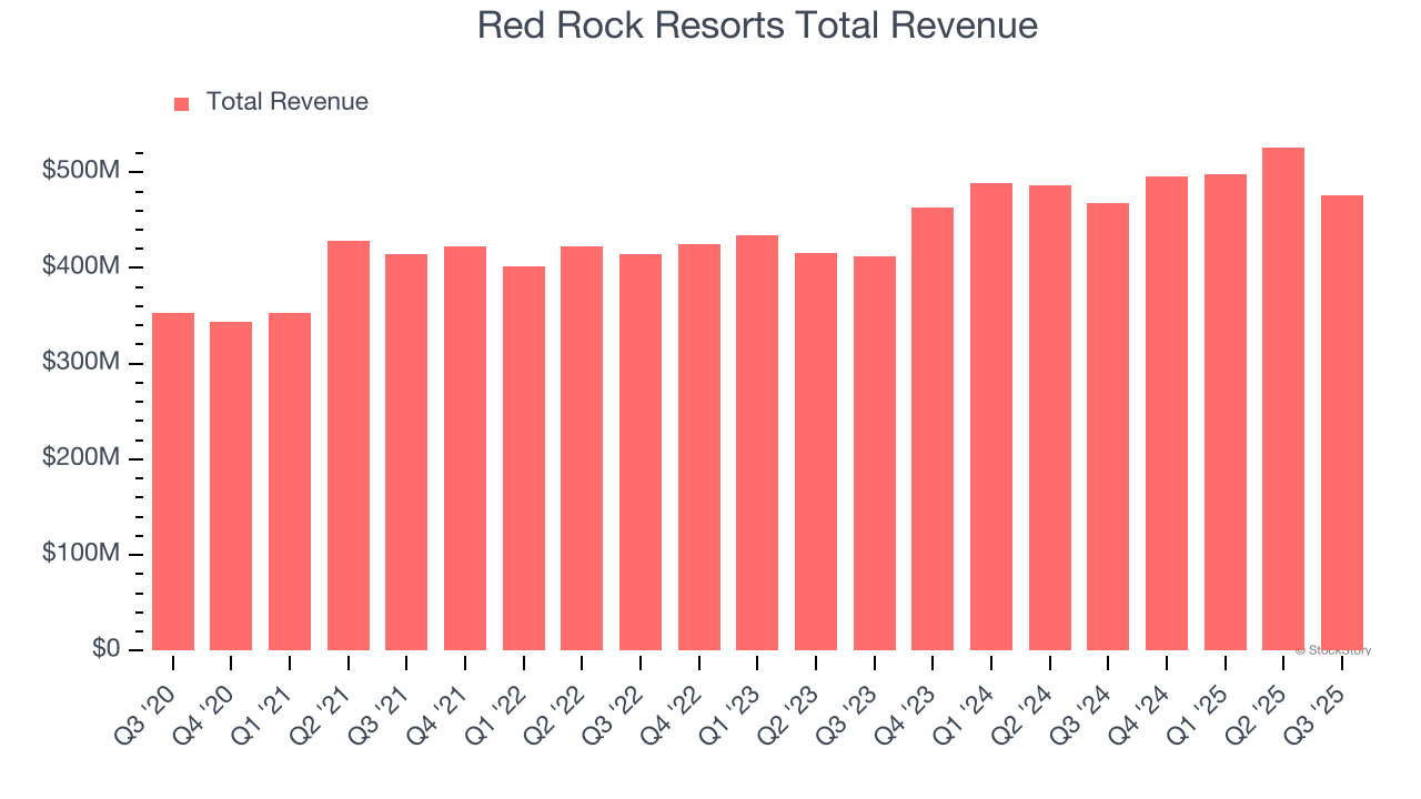 Red Rock Resorts Total Revenue
