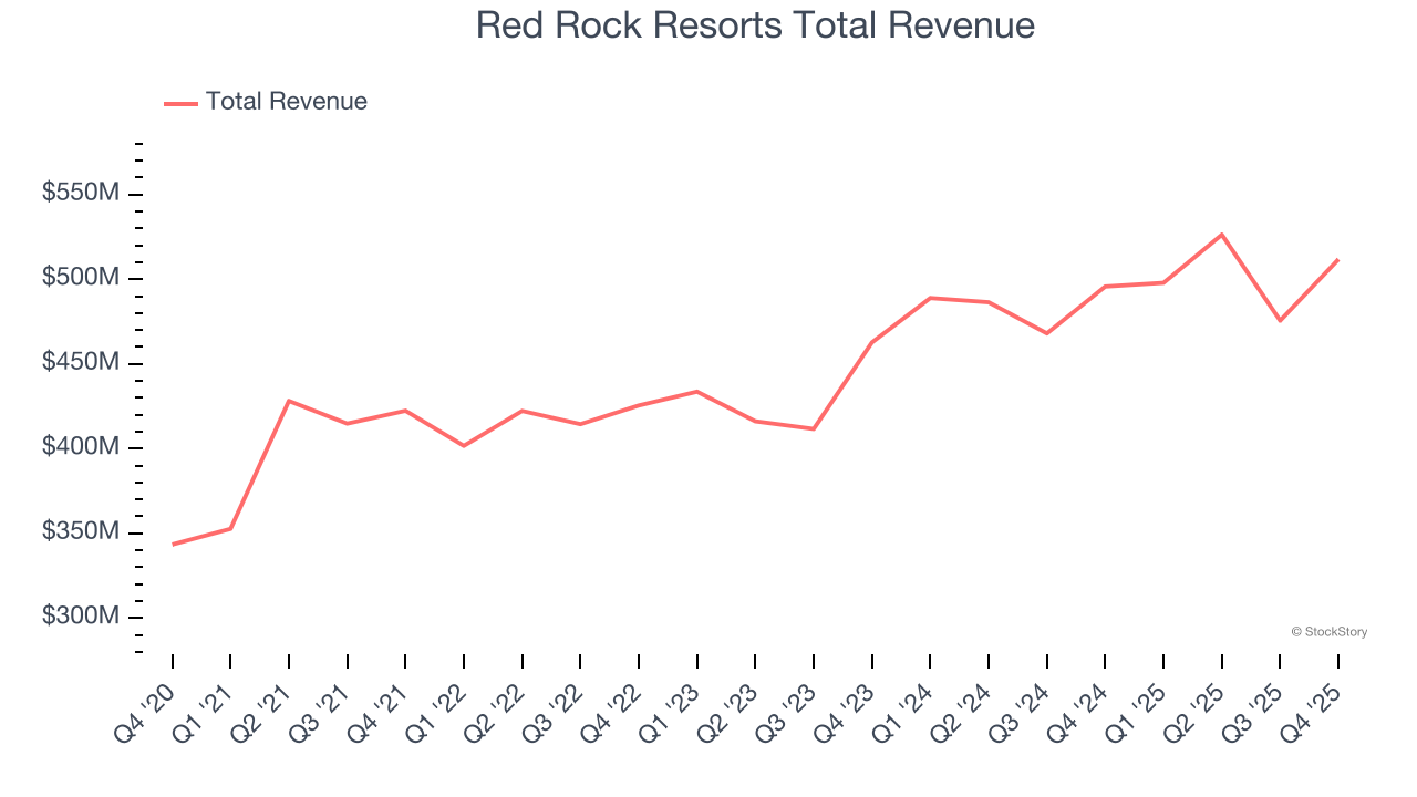 Red Rock Resorts Total Revenue
