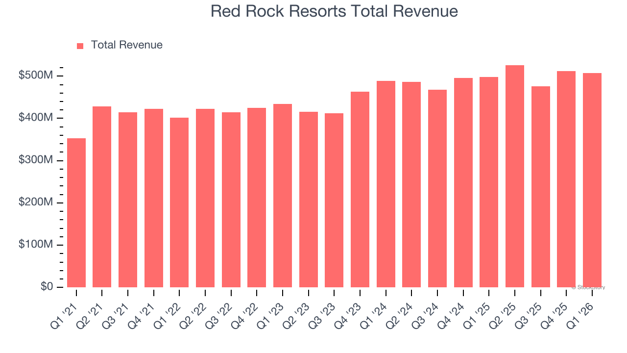 Red Rock Resorts Total Revenue