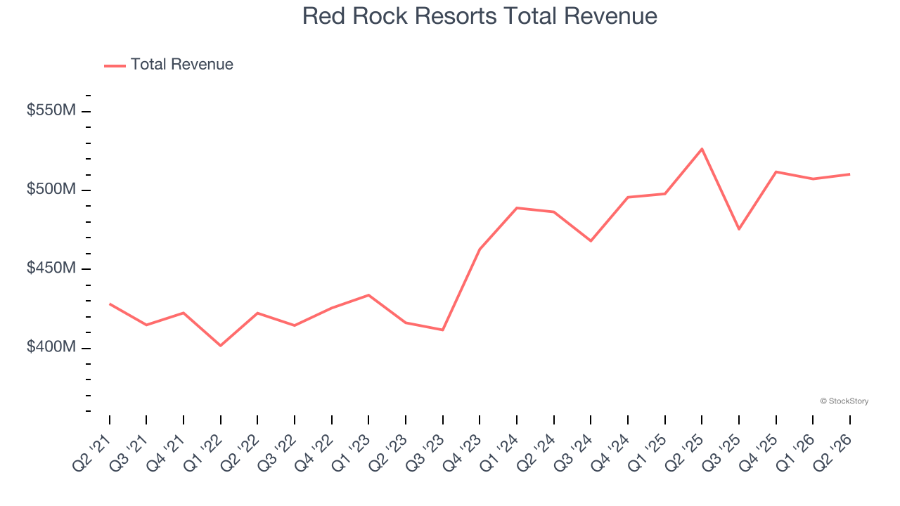 Red Rock Resorts Total Revenue