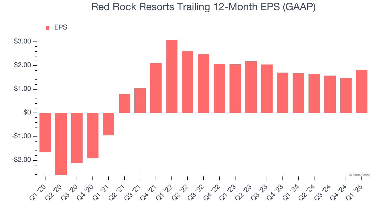 Red Rock Resorts Trailing 12-Month EPS (GAAP)