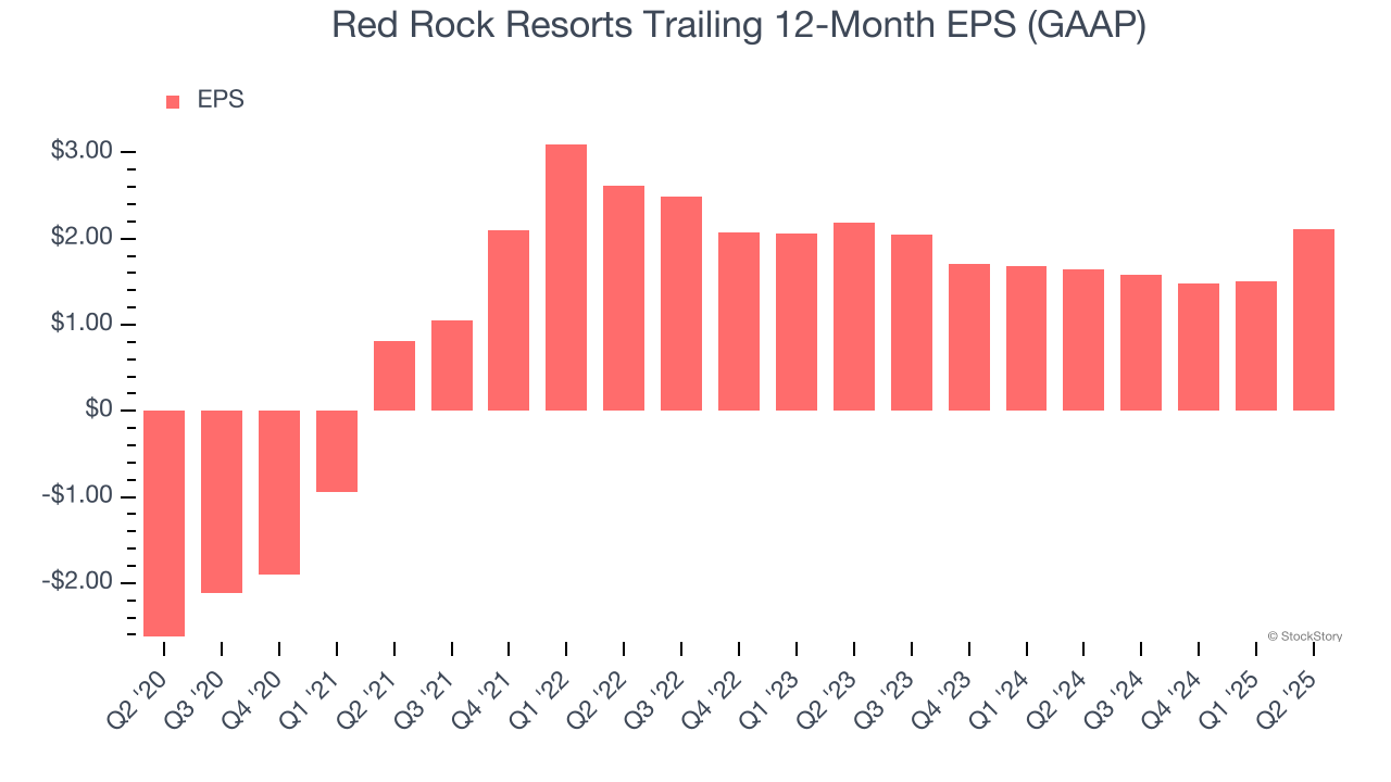 Red Rock Resorts Trailing 12-Month EPS (GAAP)