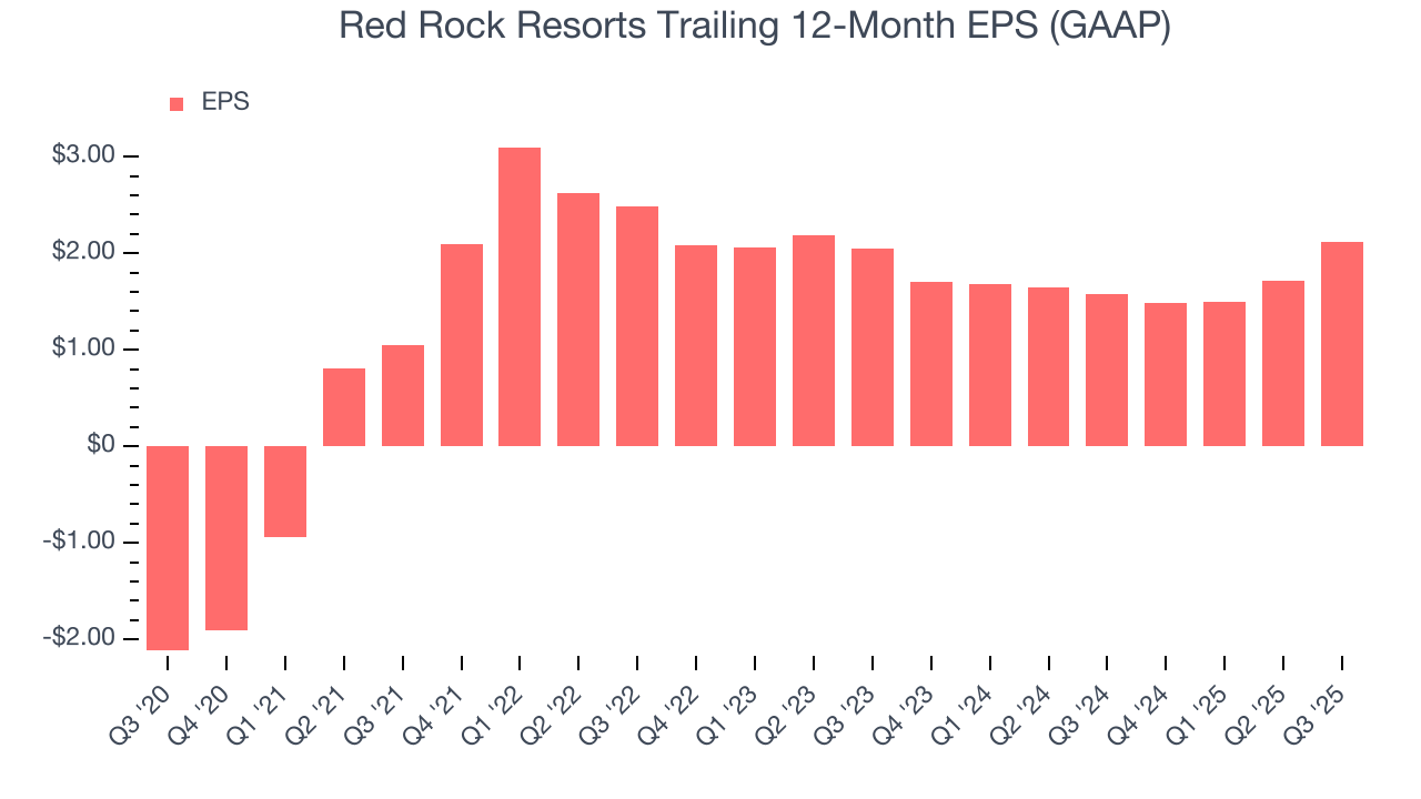 Red Rock Resorts Trailing 12-Month EPS (GAAP)