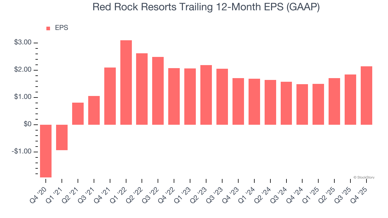 Red Rock Resorts Trailing 12-Month EPS (GAAP)