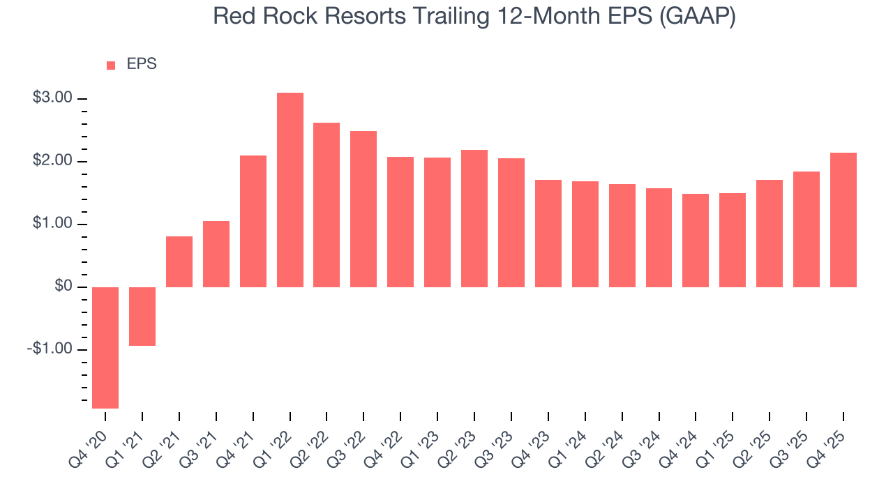 Red Rock Resorts Trailing 12-Month EPS (GAAP)