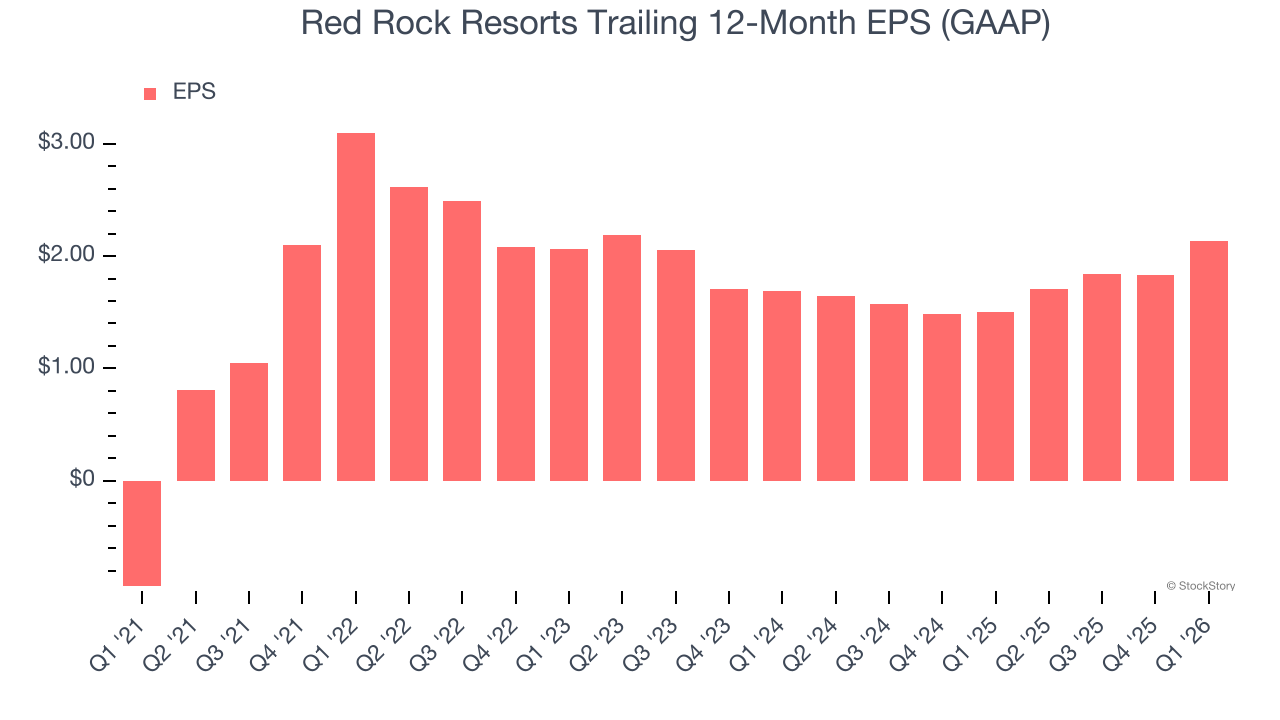 Red Rock Resorts Trailing 12-Month EPS (GAAP)
