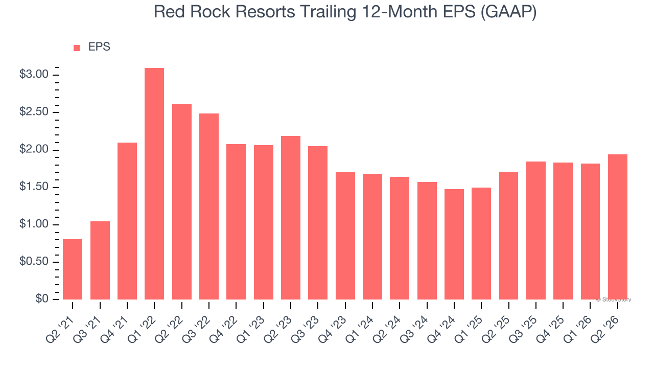 Red Rock Resorts Trailing 12-Month EPS (GAAP)