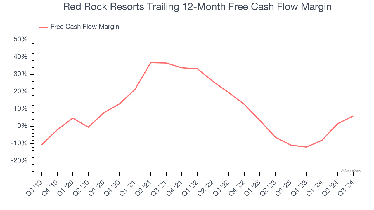 Red Rock Resorts Trailing 12-Month Free Cash Flow Margin