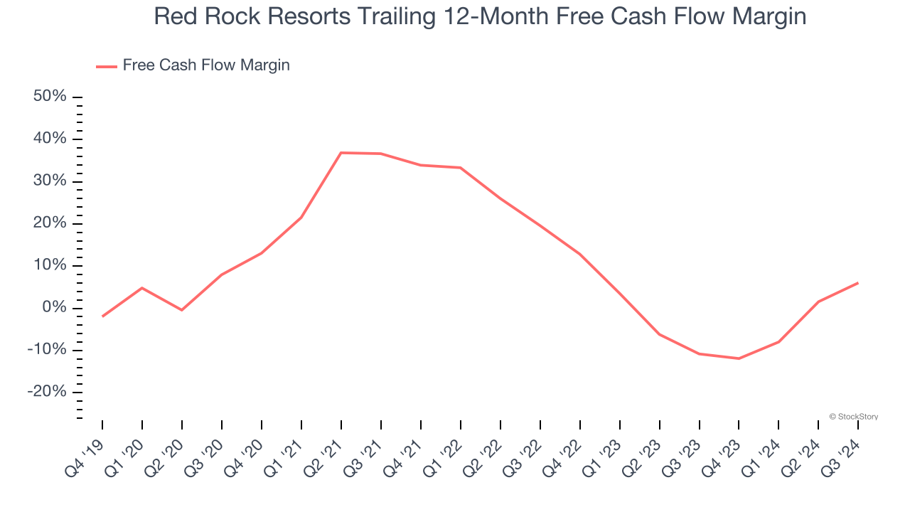 Red Rock Resorts Trailing 12-Month Free Cash Flow Margin