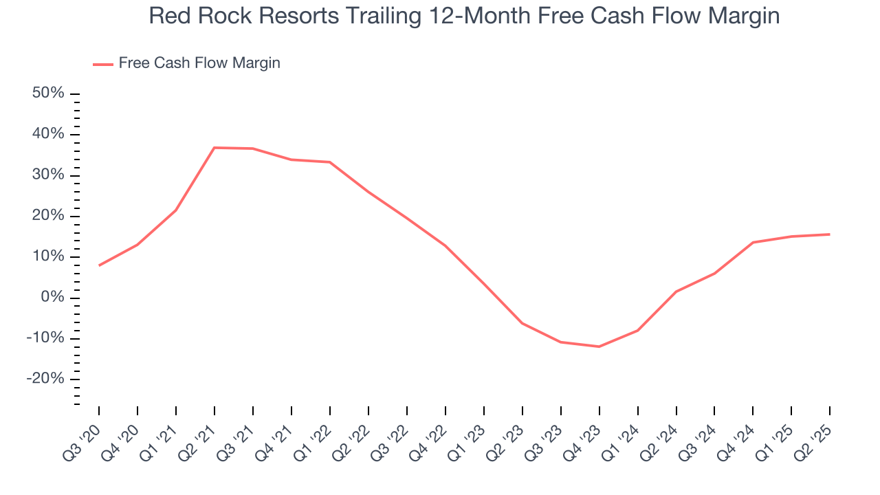Red Rock Resorts Trailing 12-Month Free Cash Flow Margin