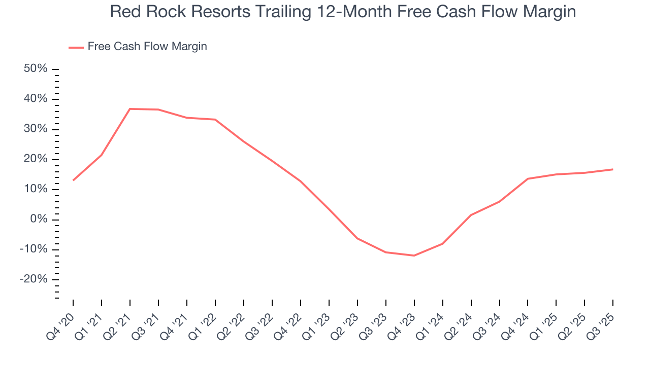 Red Rock Resorts Trailing 12-Month Free Cash Flow Margin