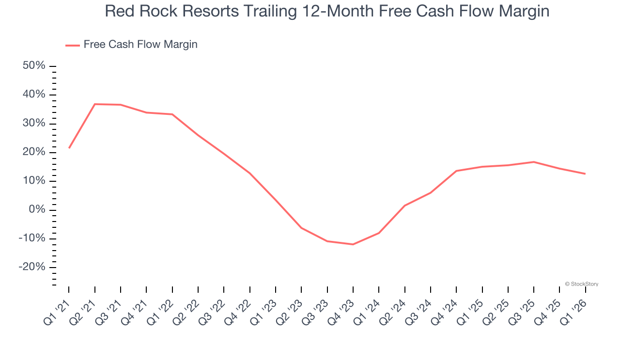 Red Rock Resorts Trailing 12-Month Free Cash Flow Margin