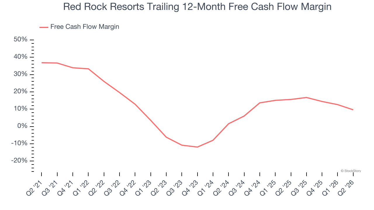 Red Rock Resorts Trailing 12-Month Free Cash Flow Margin