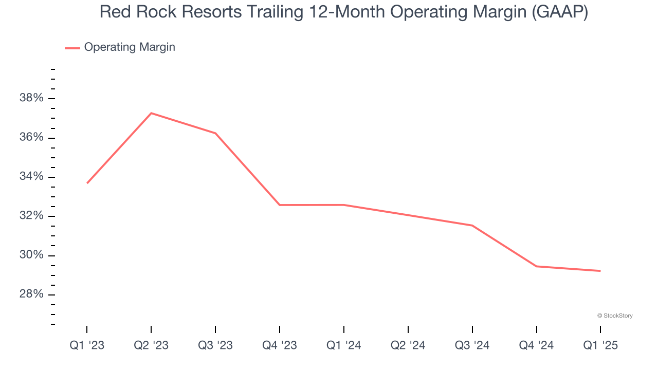 Red Rock Resorts Trailing 12-Month Operating Margin (GAAP)