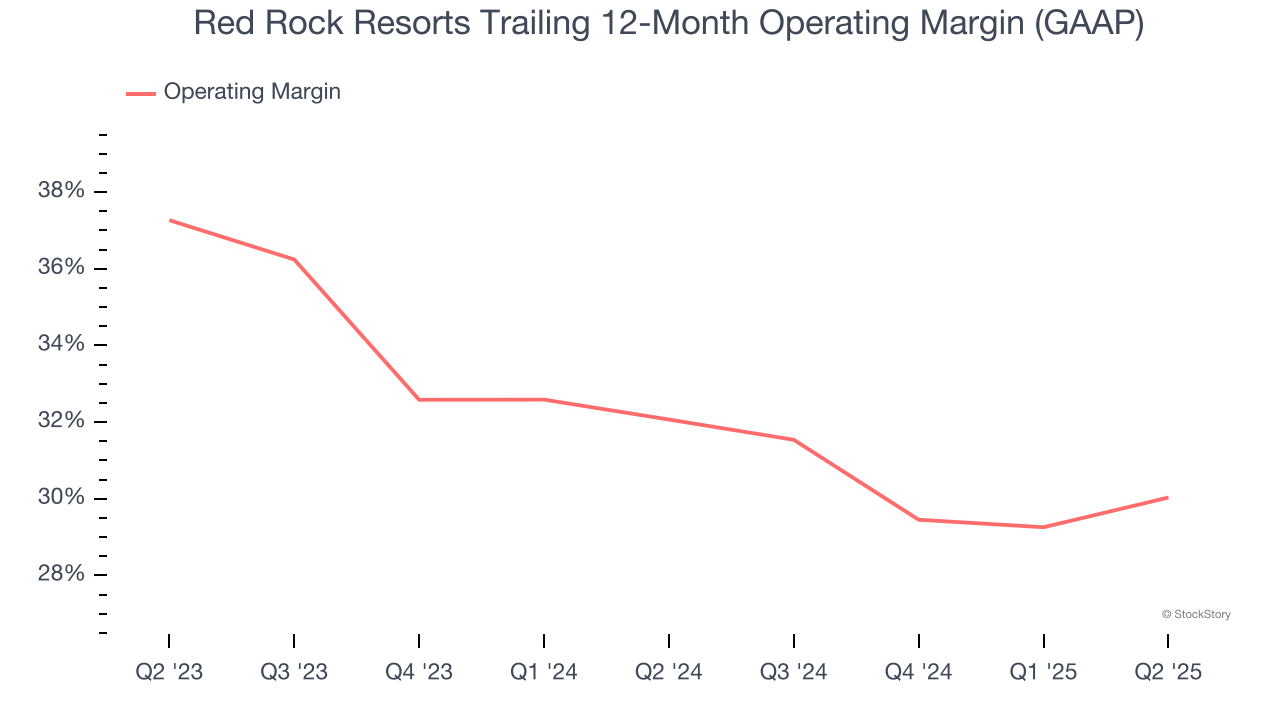 Red Rock Resorts Trailing 12-Month Operating Margin (GAAP)