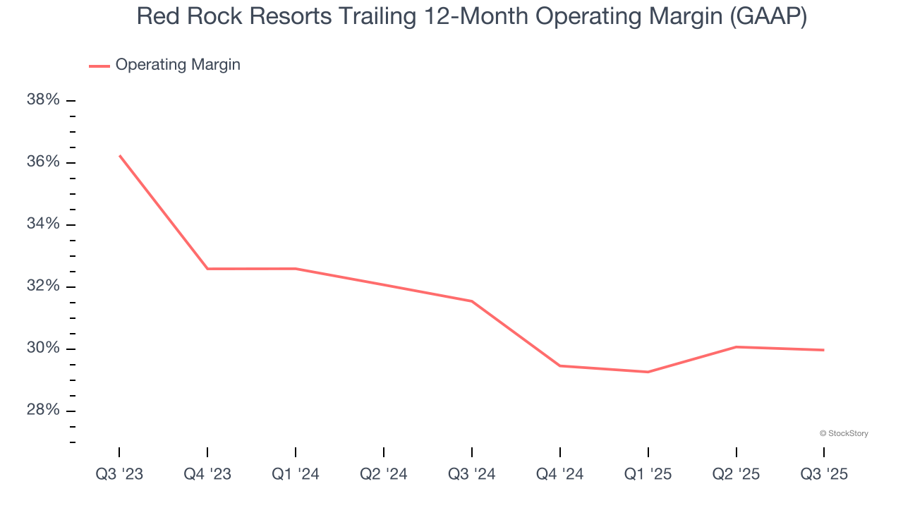 Red Rock Resorts Trailing 12-Month Operating Margin (GAAP)