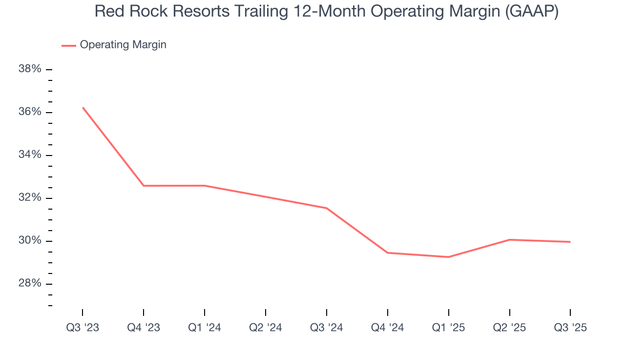Red Rock Resorts Trailing 12-Month Operating Margin (GAAP)