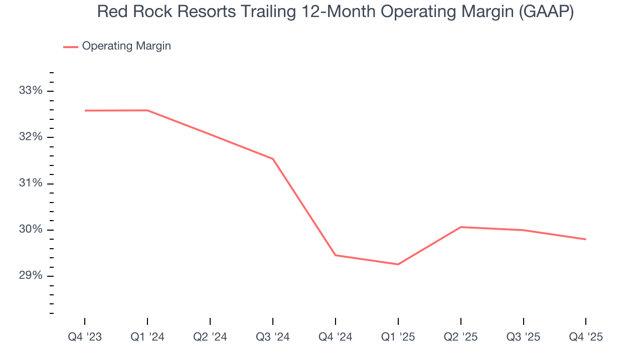 Red Rock Resorts Trailing 12-Month Operating Margin (GAAP)