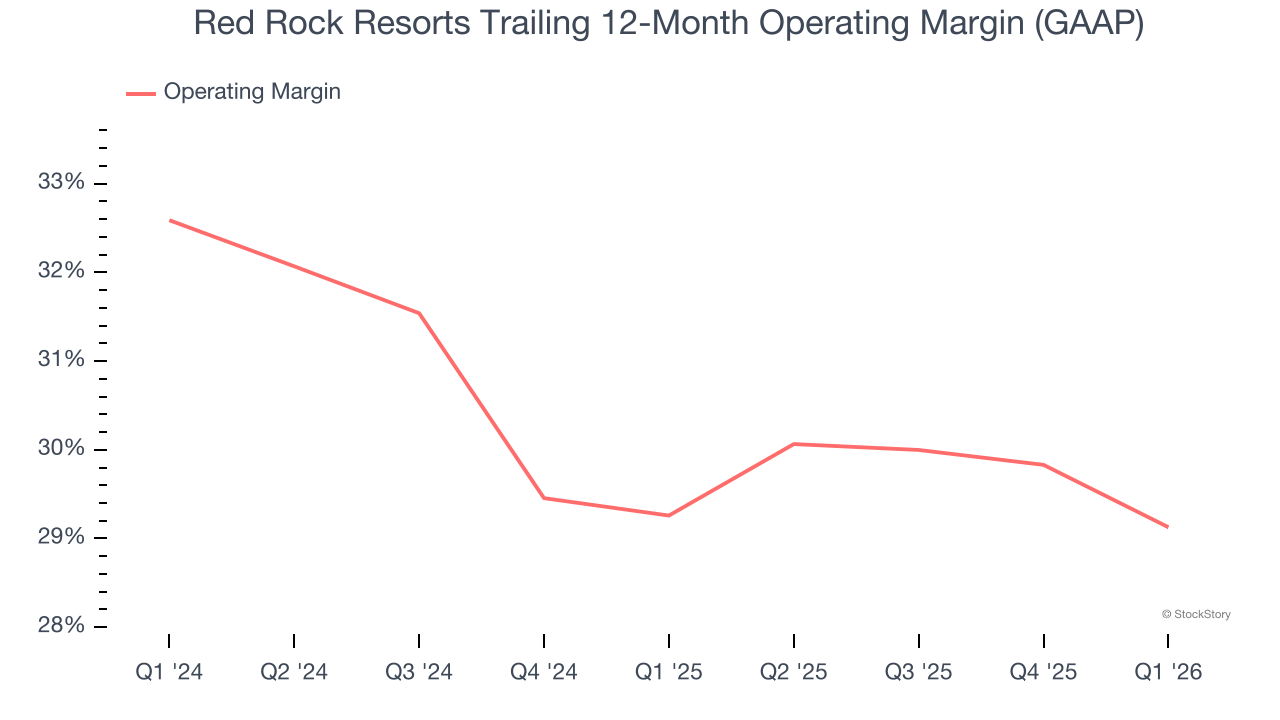 Red Rock Resorts Trailing 12-Month Operating Margin (GAAP)