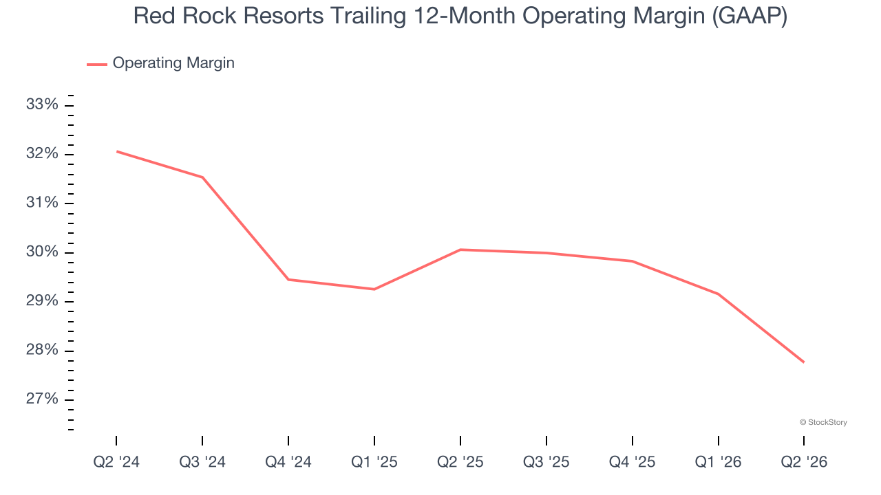 Red Rock Resorts Trailing 12-Month Operating Margin (GAAP)